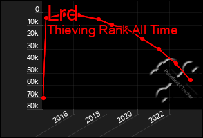 Total Graph of Lrd