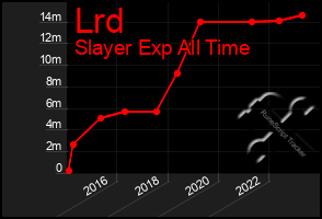 Total Graph of Lrd