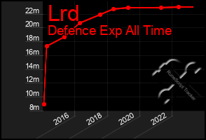 Total Graph of Lrd