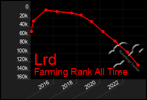 Total Graph of Lrd