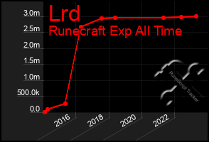 Total Graph of Lrd