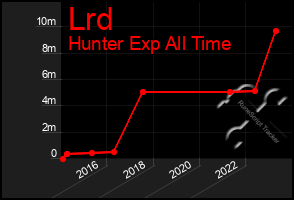 Total Graph of Lrd