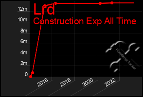 Total Graph of Lrd