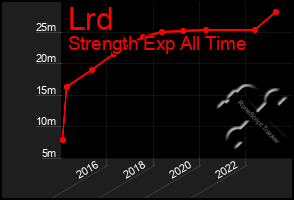 Total Graph of Lrd