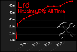 Total Graph of Lrd