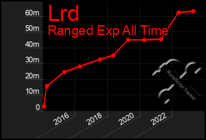 Total Graph of Lrd