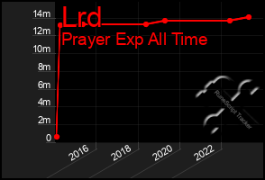 Total Graph of Lrd