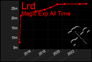 Total Graph of Lrd