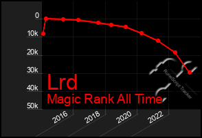 Total Graph of Lrd