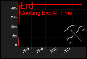 Total Graph of Lrd