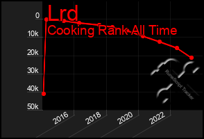 Total Graph of Lrd