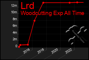 Total Graph of Lrd