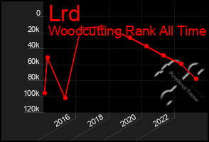 Total Graph of Lrd