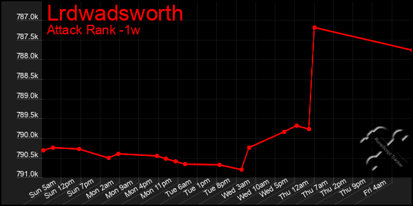 Last 7 Days Graph of Lrdwadsworth