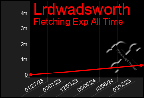 Total Graph of Lrdwadsworth