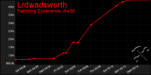 Last 31 Days Graph of Lrdwadsworth