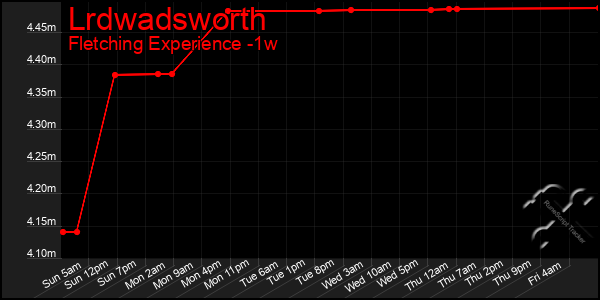 Last 7 Days Graph of Lrdwadsworth