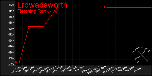 Last 7 Days Graph of Lrdwadsworth