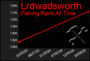 Total Graph of Lrdwadsworth