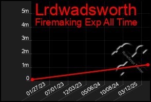 Total Graph of Lrdwadsworth