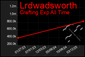 Total Graph of Lrdwadsworth