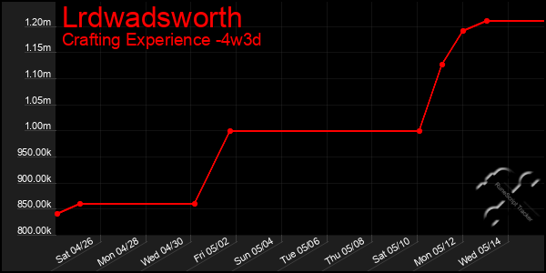 Last 31 Days Graph of Lrdwadsworth