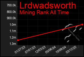 Total Graph of Lrdwadsworth
