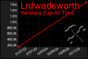 Total Graph of Lrdwadsworth