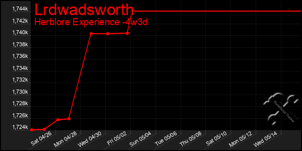 Last 31 Days Graph of Lrdwadsworth