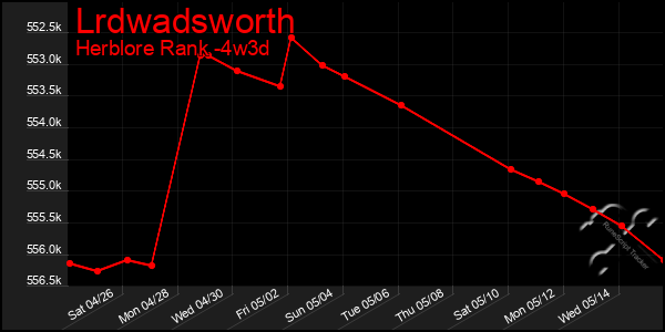 Last 31 Days Graph of Lrdwadsworth