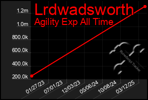 Total Graph of Lrdwadsworth