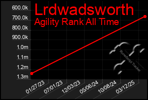Total Graph of Lrdwadsworth