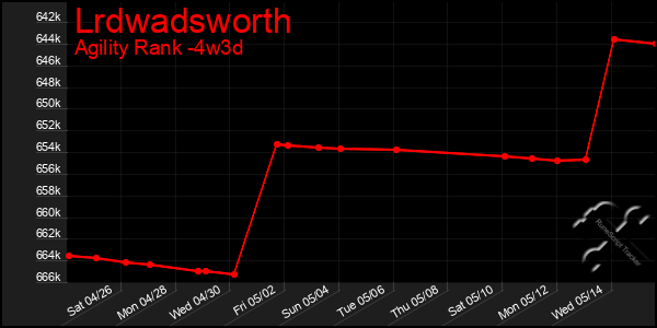 Last 31 Days Graph of Lrdwadsworth