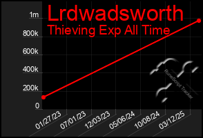 Total Graph of Lrdwadsworth