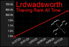 Total Graph of Lrdwadsworth