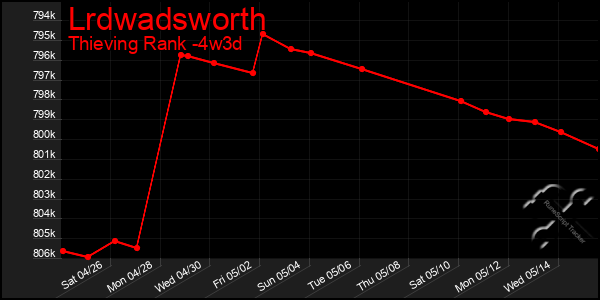 Last 31 Days Graph of Lrdwadsworth