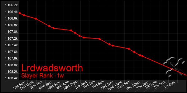 Last 7 Days Graph of Lrdwadsworth