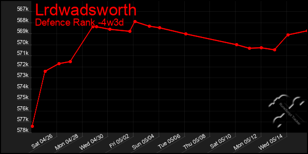 Last 31 Days Graph of Lrdwadsworth