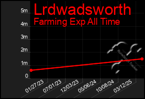 Total Graph of Lrdwadsworth