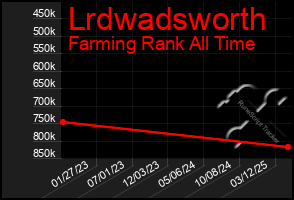 Total Graph of Lrdwadsworth