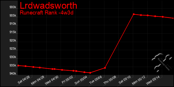 Last 31 Days Graph of Lrdwadsworth