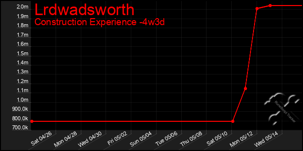 Last 31 Days Graph of Lrdwadsworth