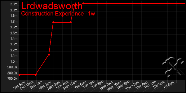 Last 7 Days Graph of Lrdwadsworth
