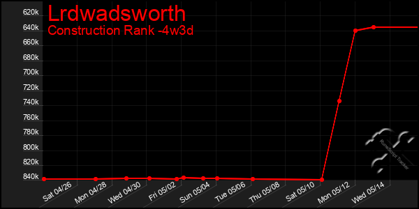 Last 31 Days Graph of Lrdwadsworth
