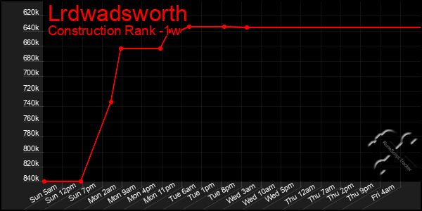 Last 7 Days Graph of Lrdwadsworth