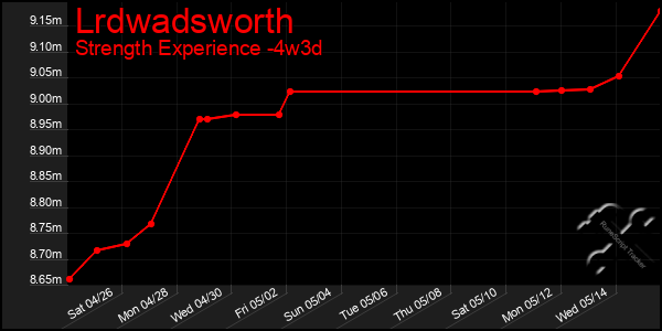 Last 31 Days Graph of Lrdwadsworth