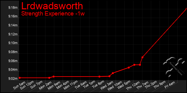 Last 7 Days Graph of Lrdwadsworth