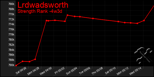 Last 31 Days Graph of Lrdwadsworth