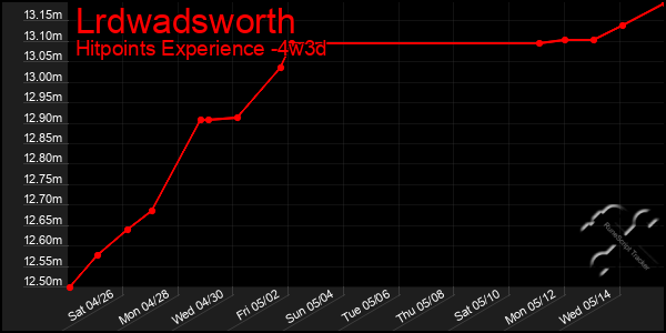 Last 31 Days Graph of Lrdwadsworth