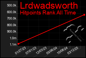 Total Graph of Lrdwadsworth